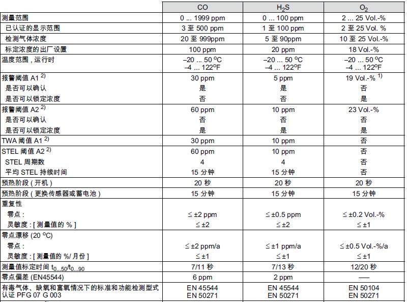 PAC7000气体检测仪传感器参数