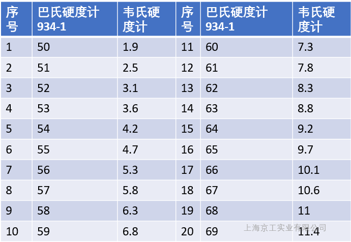 巴氏硬度计和韦氏硬度计换算表